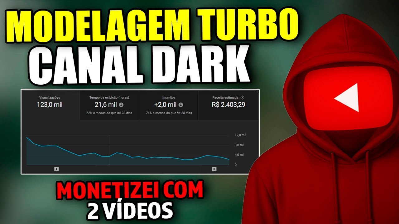 MODELAGEM TURBO: COMO MONETIZAR CANAL DARK COM 2 VÍDEOS EM APENAS 7 DIAS | curso completo