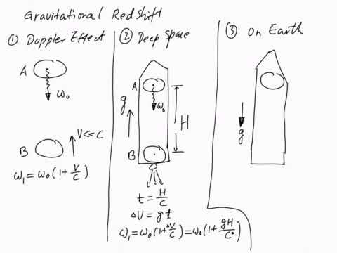 Gravitational Redshift of Light Frequency