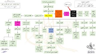 صورة الأحاديث المشجرة : سنن أبي داود ، الحديث ( 148 ) د. ماهر ياسين الفحل