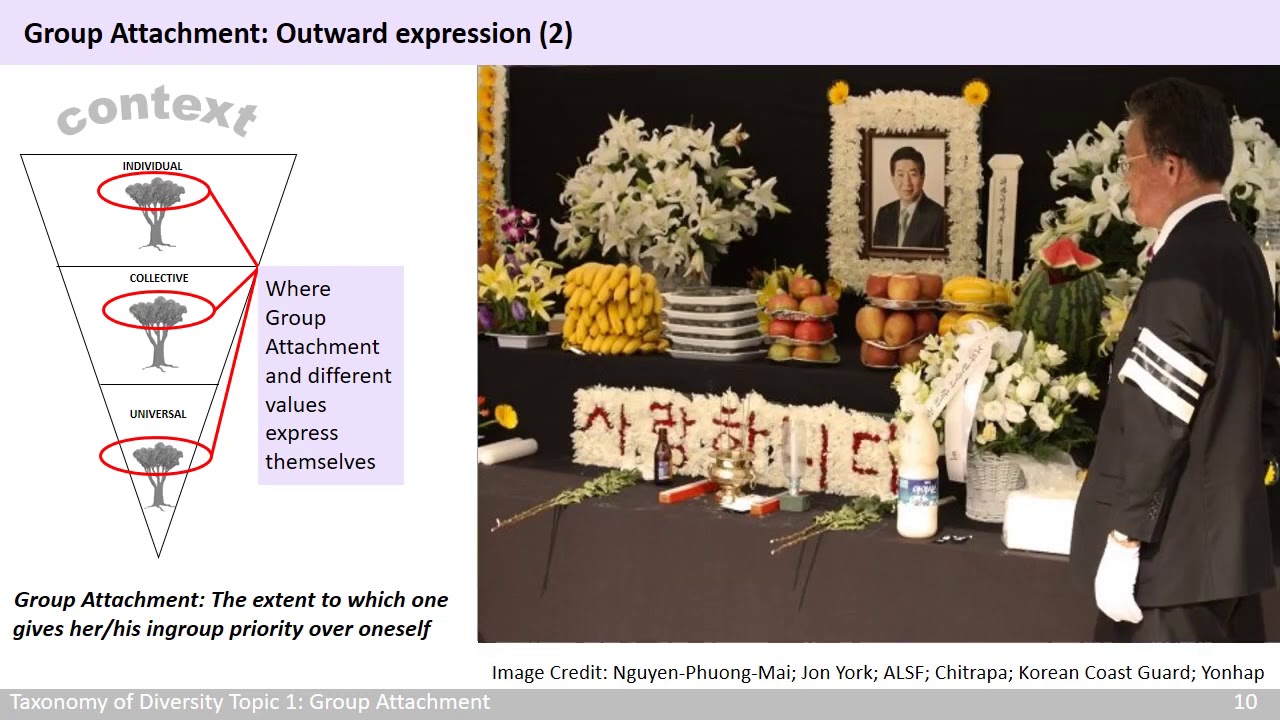 Cultural Value. Topic 1 of 5. Group Attachment. Cross-cultural Communication