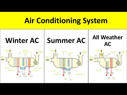 Summer AC, Winter AC, Year Round AC System Working Explained | Types of Air Conditioners