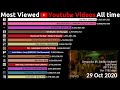 Top 15 Most Viewed Youtube Videos over t Top 15 Most Viewed Youtube Videos over t