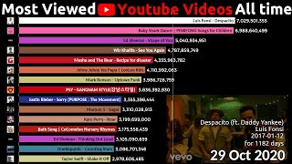 Top 15 Most Viewed Youtube Videos over time (2012-