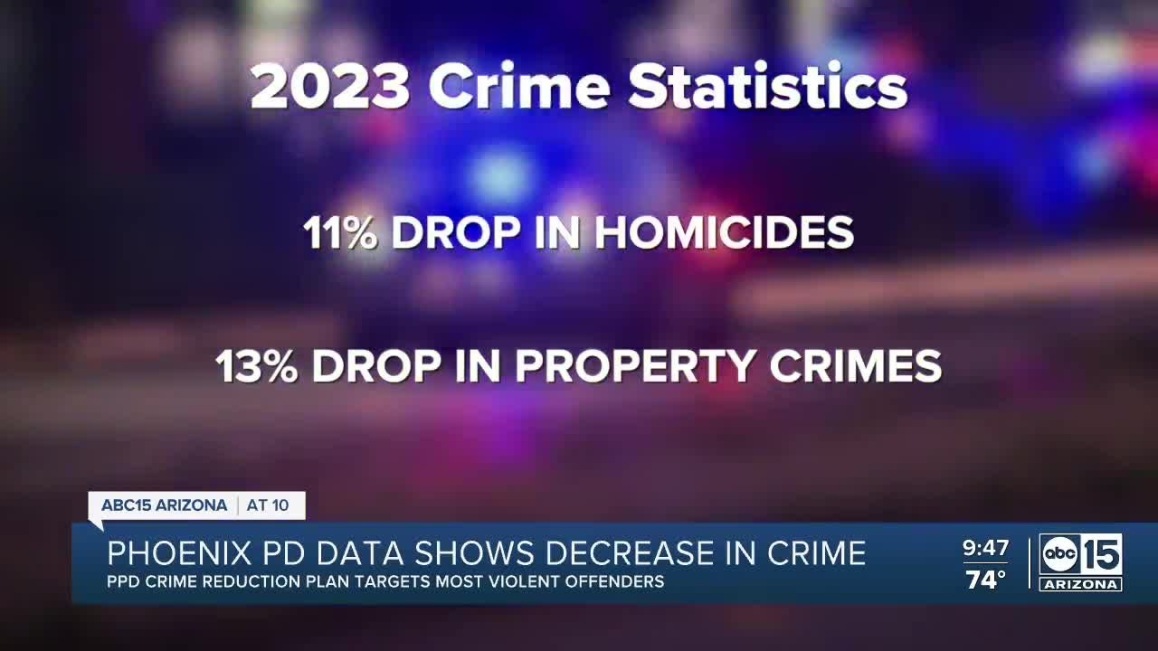Phoenix PD data shows decrease in crime