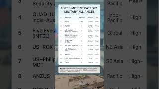 Top 10 Most Strategic Military Alliances | Global Defense Partnerships Ranked - Power Index