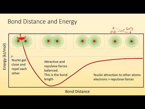 Kovalente Bindung und Orbitalüberlappung
