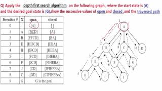 Depth First Search Algorithm (DFS)