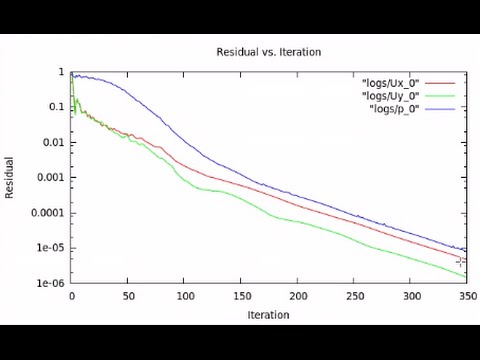 How To Plot Residuals in OpenFOAM