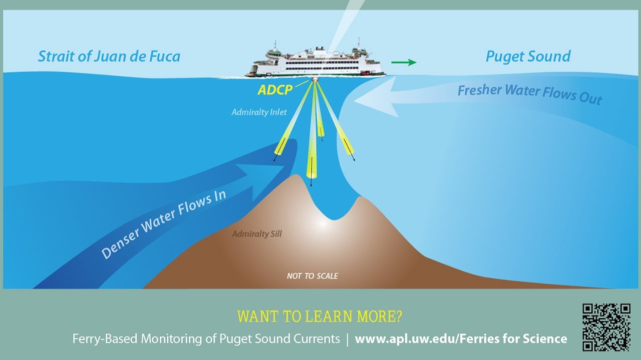 ferry-based-monitoring-of-puget-sound-currents