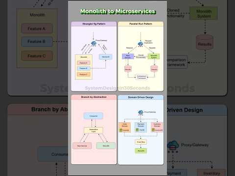 4 Monolith to Microservices Strategies in 30s | System Design #backend #microservicesarchitecture