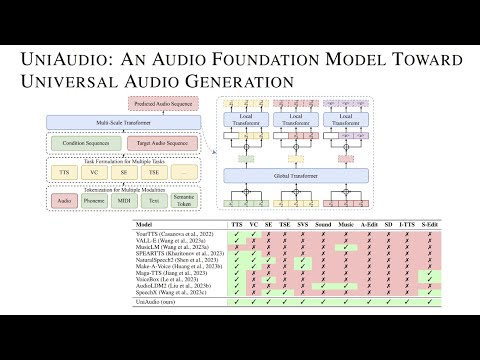 UniAudio: An Audio Foundation Model Toward Universal Audio Generation