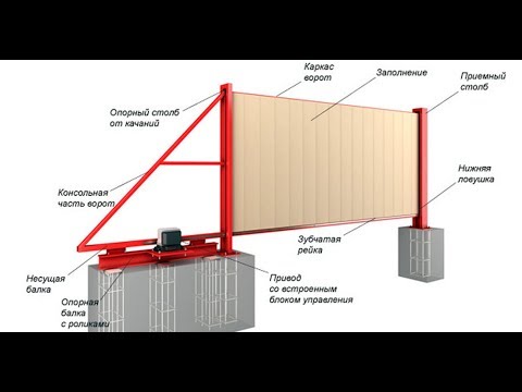 Виды автоматических ворот.Устроиство и механизмы.