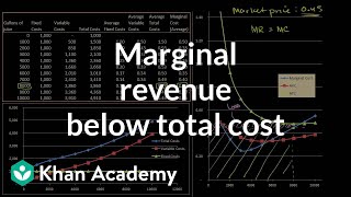 Marginal Revenue Below Average Total Cost