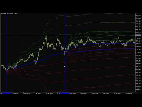 Video Anchored VWAP indicator