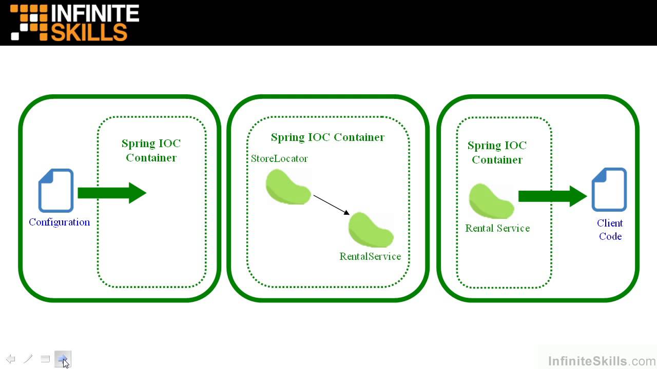 Spring Programming Tutorial | Dependency Injection Overview