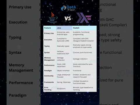 Java vs Haskell - Know the 10 Most Useful Differences #programming #technology