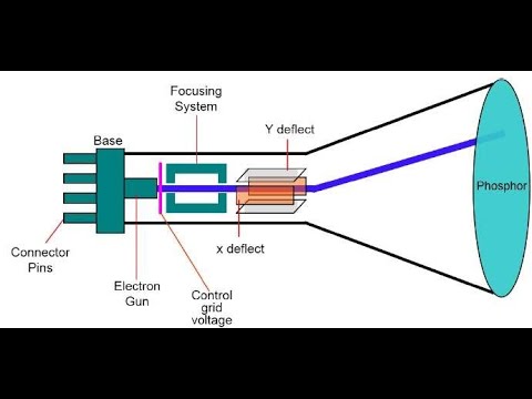 Cathode ray tube in computer graphics (HINDI URDU)?