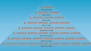 How many Numbers of Zeros in A Million in a Millio