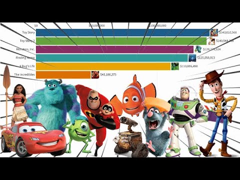 Highest Grossing Pixar Movies of All Time 1995 -2022