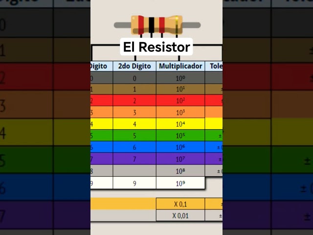 Vídeo relacionado con DIYoung Kit de Componentes Electrónicos 1390pcs, Incluyendo Diodos Led, Resistencias de Capa Metálica, Carcasa de Condensadores Electroliticos, Diodos, Condensadores Cerámicos, Transistor