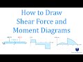 How to Draw Shear Force and Moment Diagrams | Mechanics Statics | (Step by step solved examples)