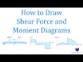 How To Draw Shear Force And Moment Diagrams Mechanics Statics Step By Step Solved Examples