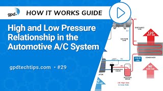 High and Low Pressure Relationship in the Automotive A/C System