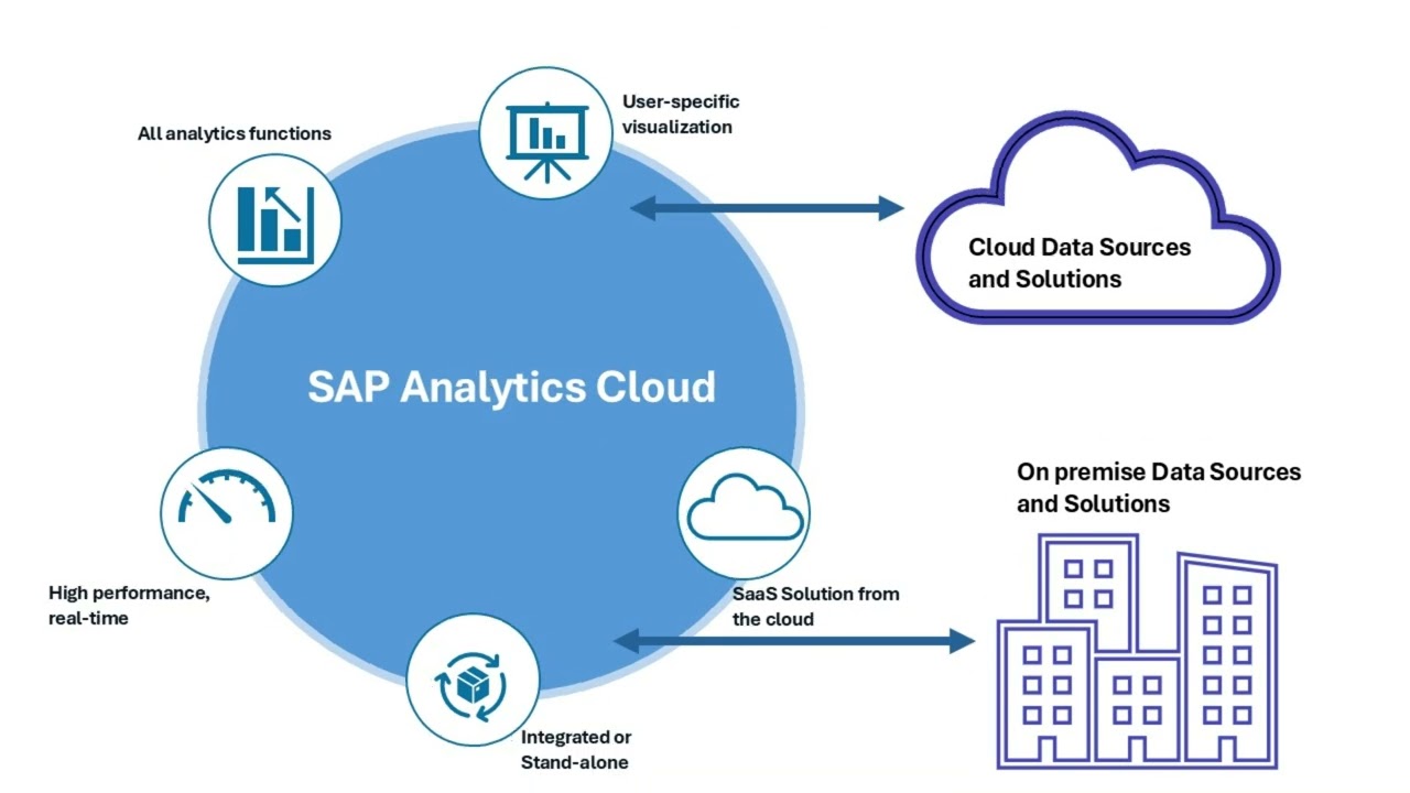 Introduction to SAP Analytic Cloud