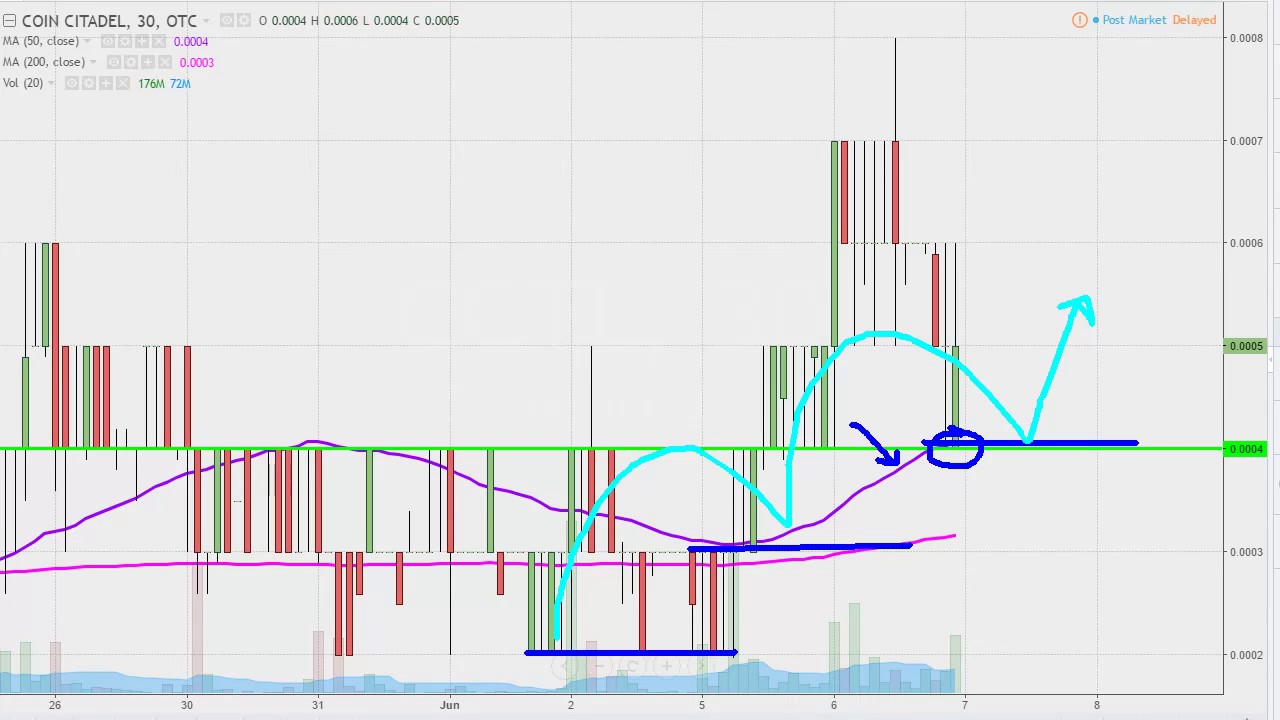 CCTL - Stock Chart Technical Analysis for 06-06-17