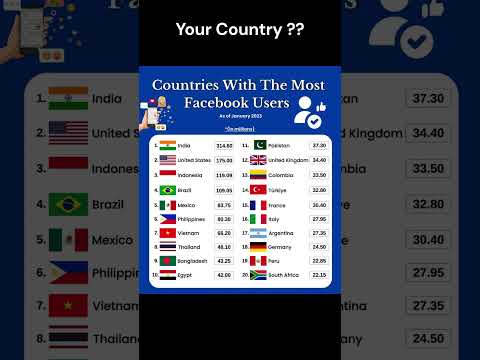 Countries With Most Facebook Users #shorts #youtubeshorts #trending #facebook #facts