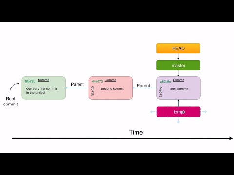 Git branches and Git HEAD 61 Create new branch