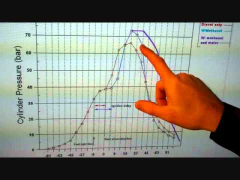 Does Water-Methanol Injection increase timing in Diesel motors?