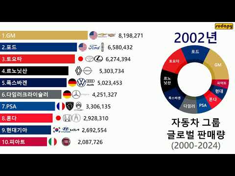 자동차 그룹사별 글로벌 판매량 순위 Top10 (2000 - 2024)