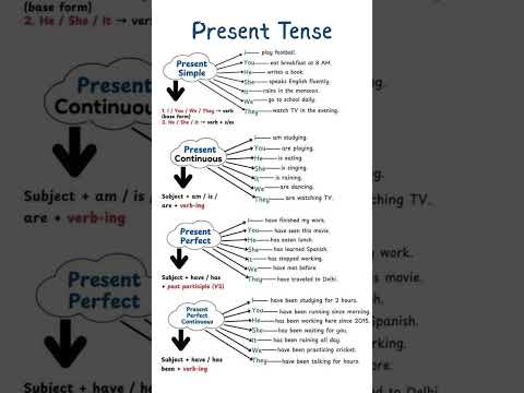 🧠Present Tense in English! Speak Fluently with Simple Tips & Real-Life Examples 💬
