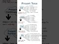Present Tense In English Speak Fluently With Simple Tips Real Life Examples