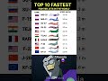 Top 10 Fastest Fighter Jets In The World 2025 Speed Comparison Shorts