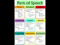 English Grammar Parts Of Speech Noun Pronoun Verb Adjective Article Preposition Conjunction