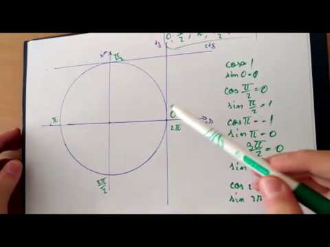 Sinusul si cosinusul punctelor principale de pe cercul trigonometric