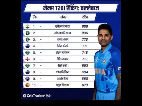 ICC match T20 batting ranking batsman #ind#aus#nz#eng #pak#zim#wes #new #short #sky #pant #kohli