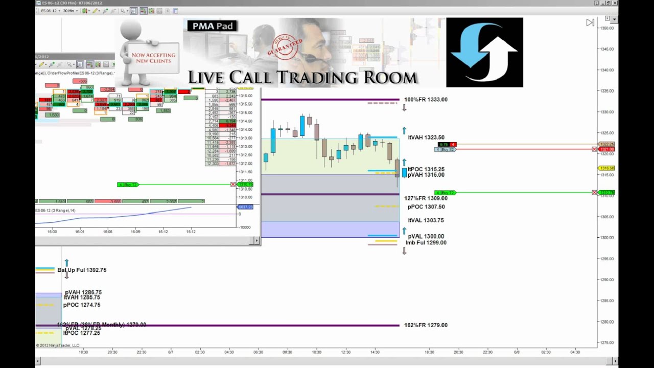 Market Profile Trading using Merged Profiles and Order Flow