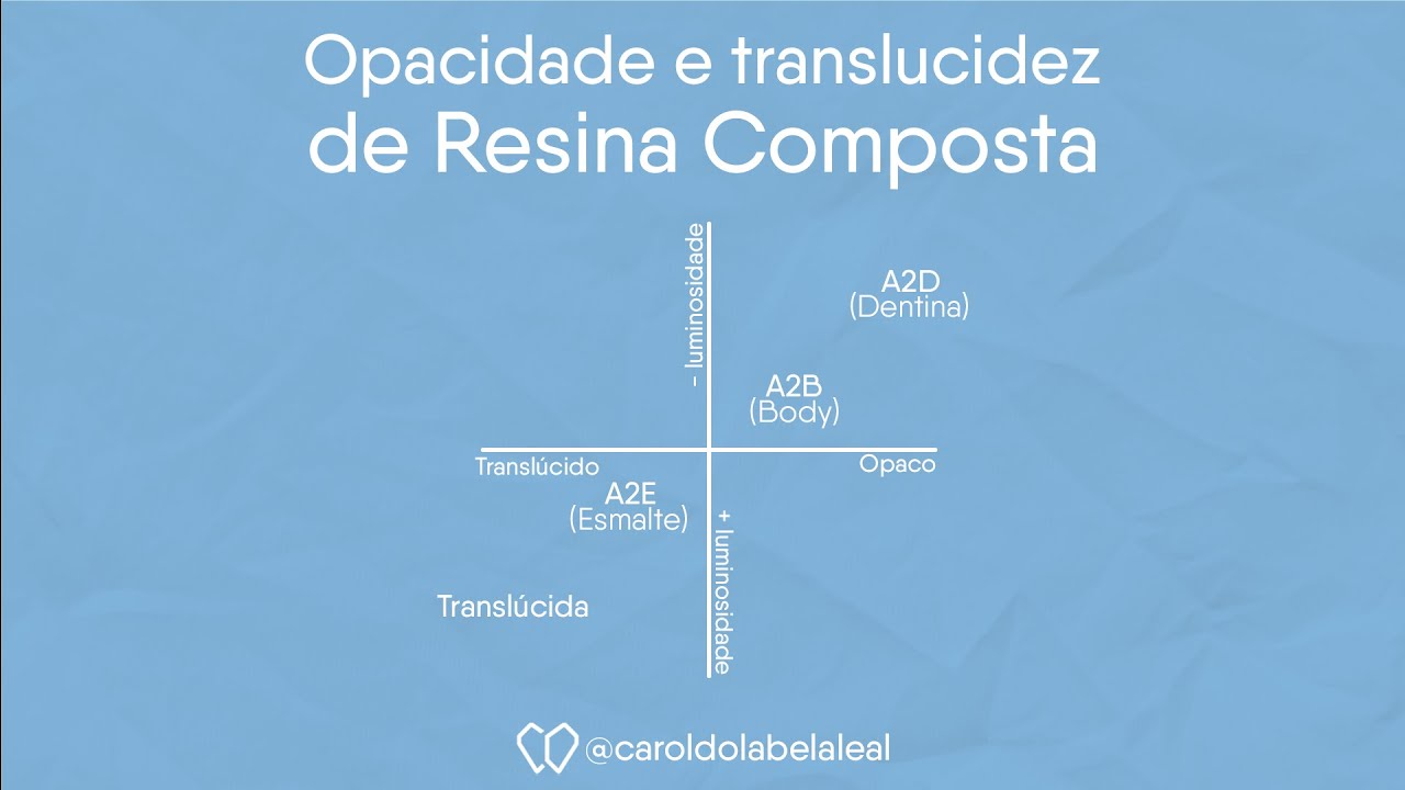 Opacidade e translucidez de resina composta