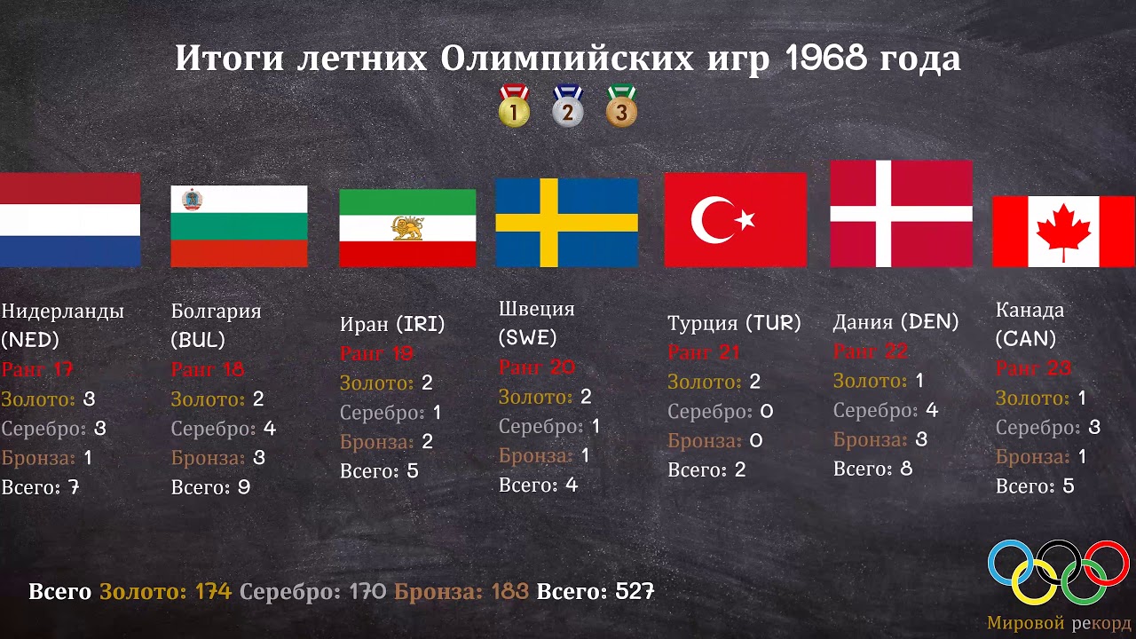 Итоги летних Олимпийских игр 1968 года