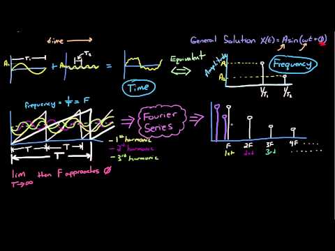 image-Is s-domain and frequency domain same?