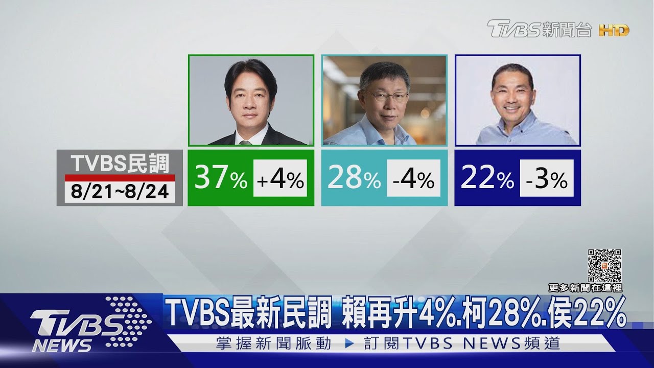 TVBS最新民調!賴再升4%、柯28%、侯22%