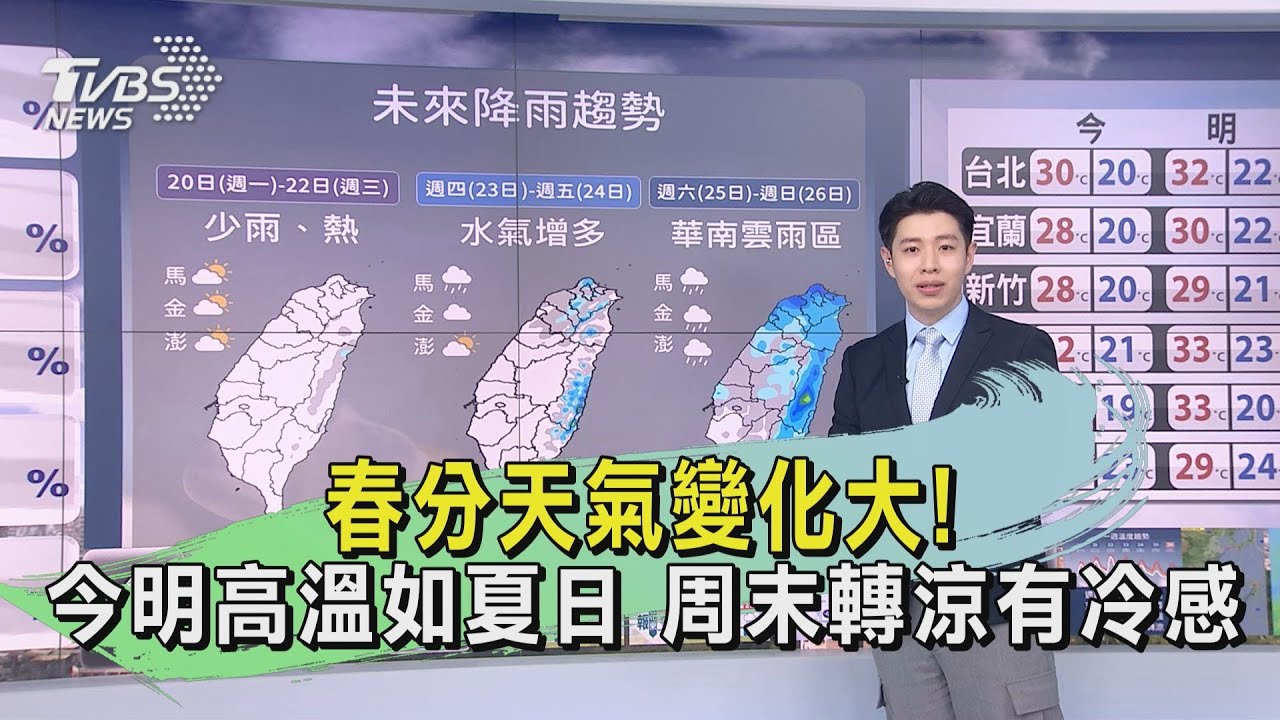 春分天氣變化大!今明高溫如夏 周末轉涼有寒意