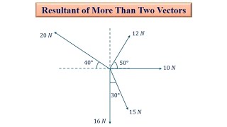 Resultant of more than two vectors