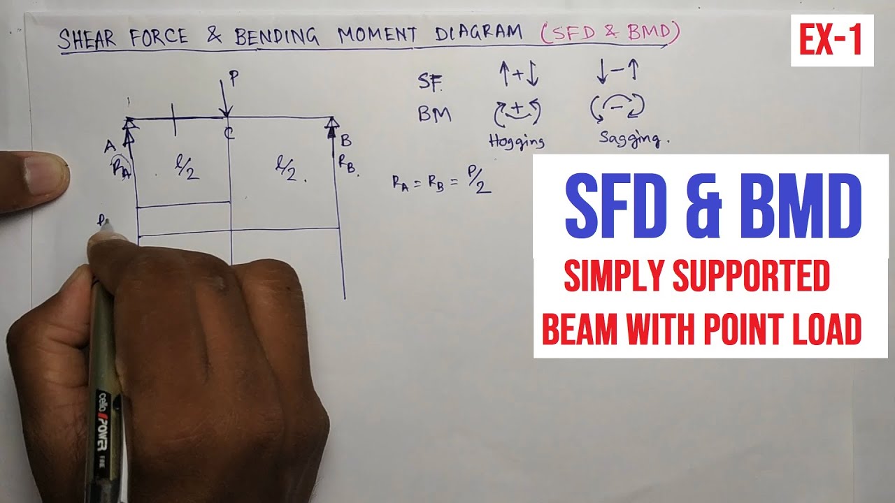 SFD & BMD | Example 1 | Simply Supported Beam with Point Load