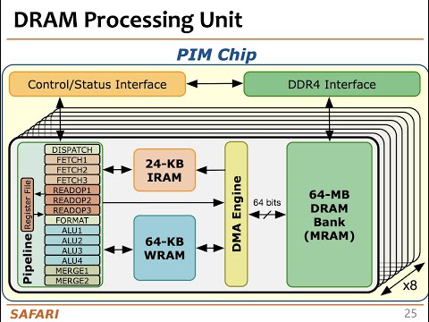 Benchmarking Memory-Centric Computing Systems: Analysis of Real PIM Hardware - CUT'21 Invited Talk