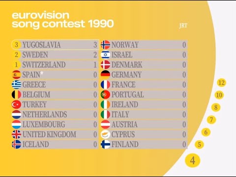Eurovision 1990: Another 4-way thriller!! | Super-cut with animated scoreboard