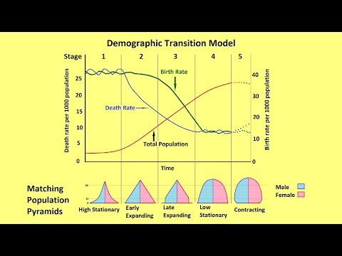 , title : 'Why Populations Grow and the Demographic Transition Model'